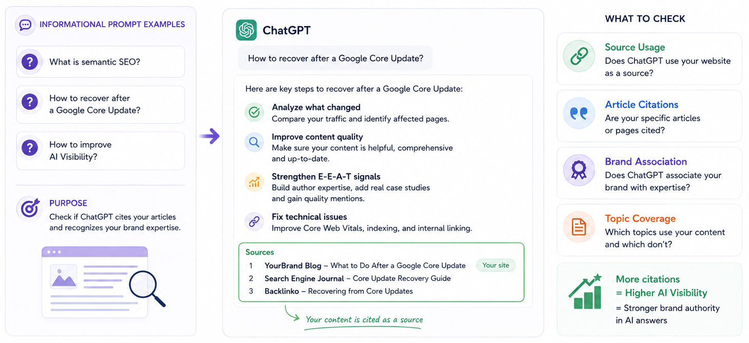 Checking AI visibility through informational queries in ChatGPT