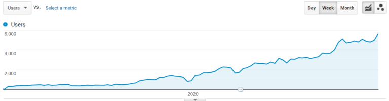 Growth in organic search traffic from February 2019 to November 2020