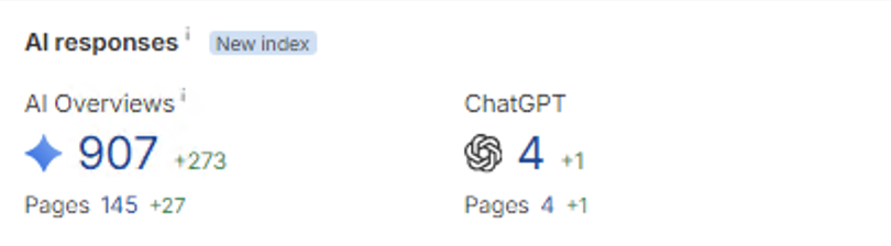 Ahrefs performance results