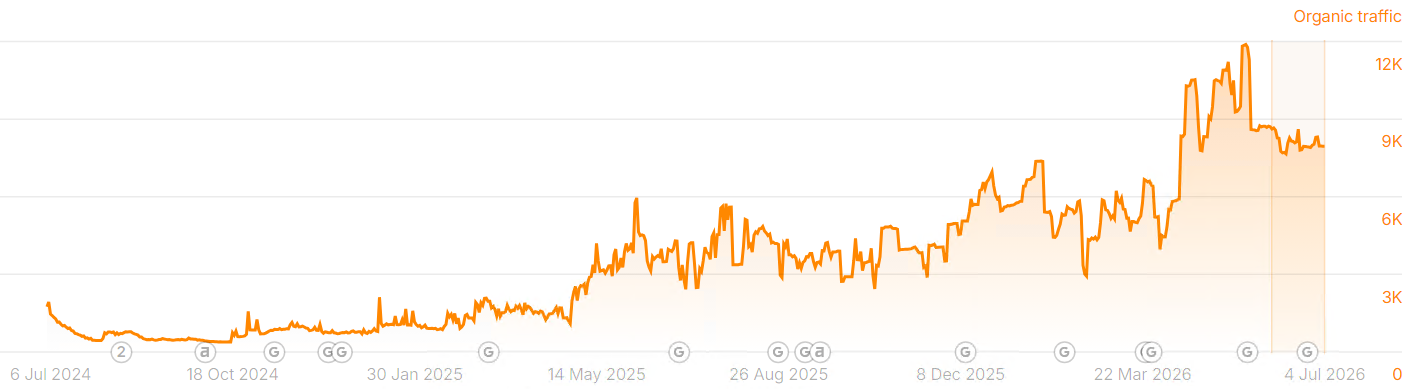 Project Growth Over Time from Livepage