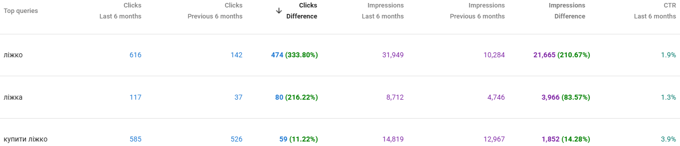 The growth from high-volume commercial queries