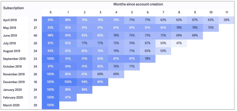 Cohort Analysis: What Happens to Users After Their First Visit