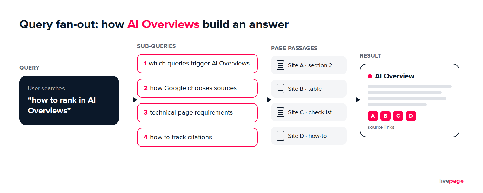 How query fan-out works: a single query is broken down into multiple subqueries, and the answer is assembled from passages across different pages