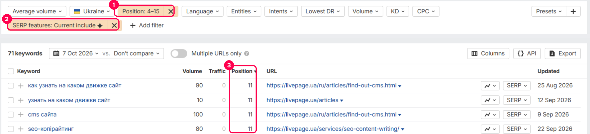 Pages ranking in positions 4–15 for queries that trigger AI Overviews in Ahrefs: 1 — position filter; 2 — AI Overview SERP feature filter; 3 — current page rankings. These pages should be prioritized for optimization