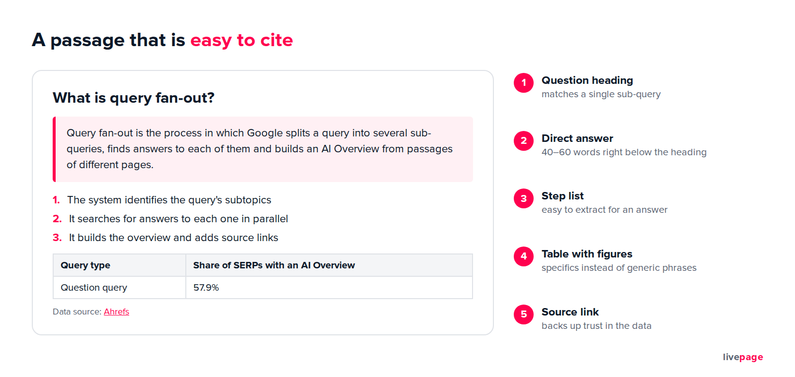 Structure of a citable content block: a question-based heading, a concise answer, a list, and a table with data