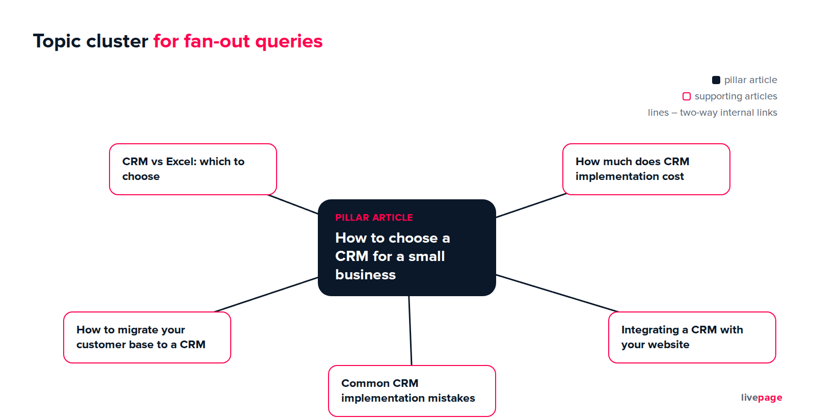 An example of a topic cluster: a pillar page and supporting content for related sub-queries