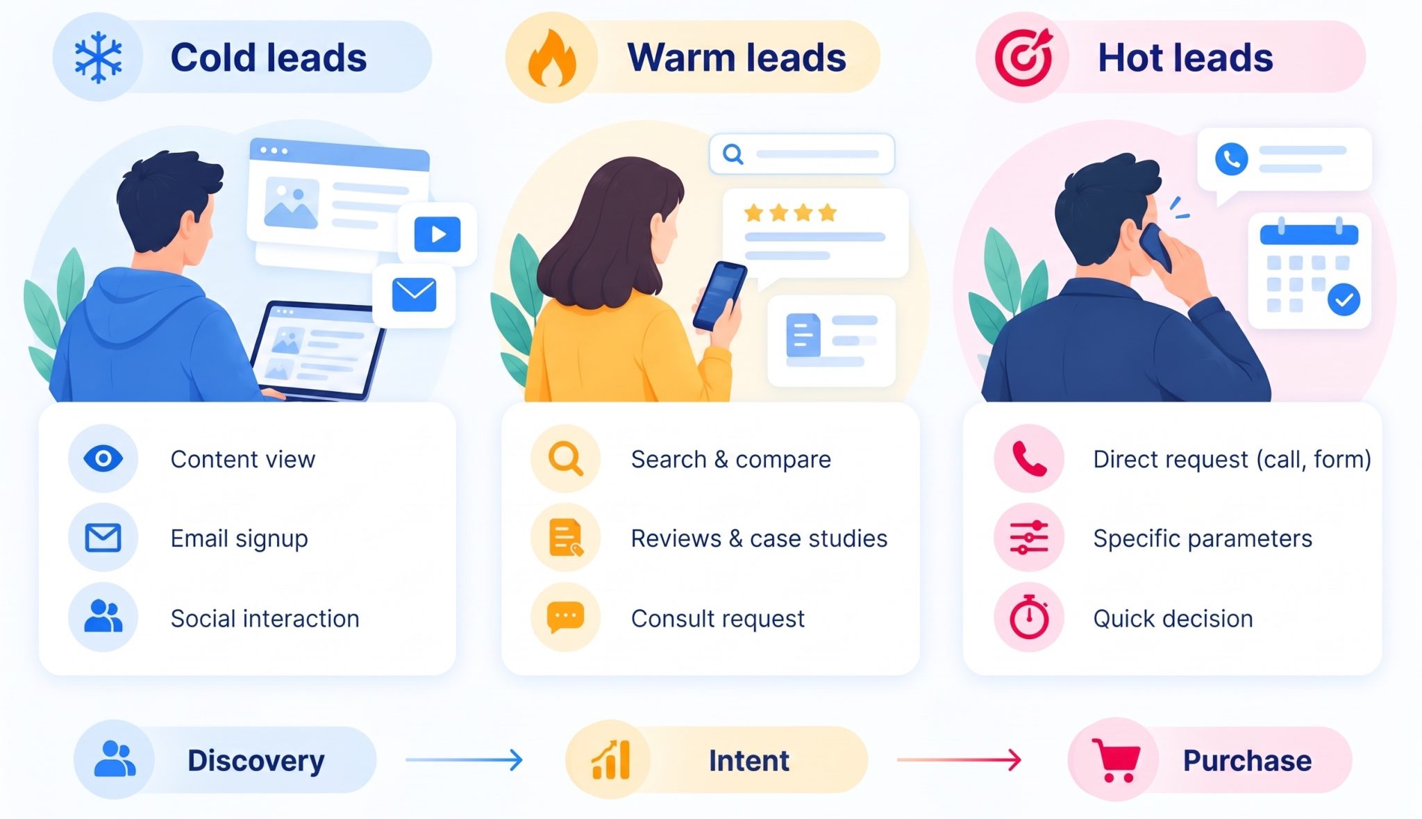 What Are Leads and What Types Exist
